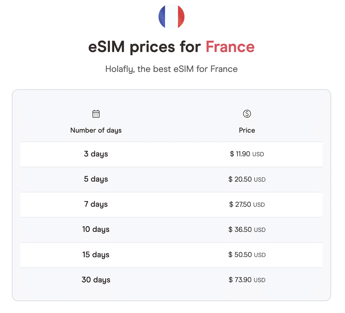 eSIM France prices Screenshot from Holafly's website about their eSIM France prices
